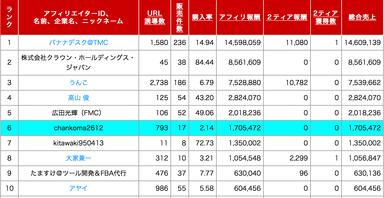 ブログでお小遣い稼ぎって本当に出来る？←イヤ、無理だから辞めときな 